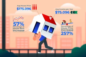 How to Invest in Real Estate for Passive Income: A Beginner’s Guide Illustration of a person carrying a house on their back, highlighting average house price, income, and rent increases—symbolizing the challenges and growth of real estate passive income